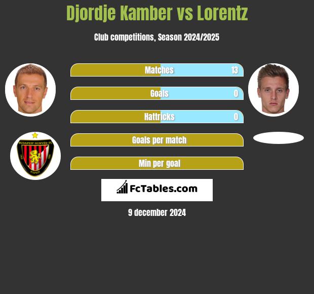 Djordje Kamber vs Lorentz h2h player stats