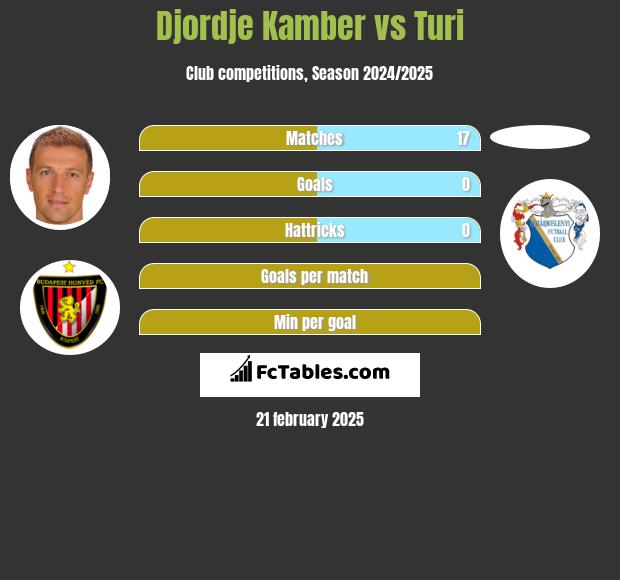 Djordje Kamber vs Turi h2h player stats