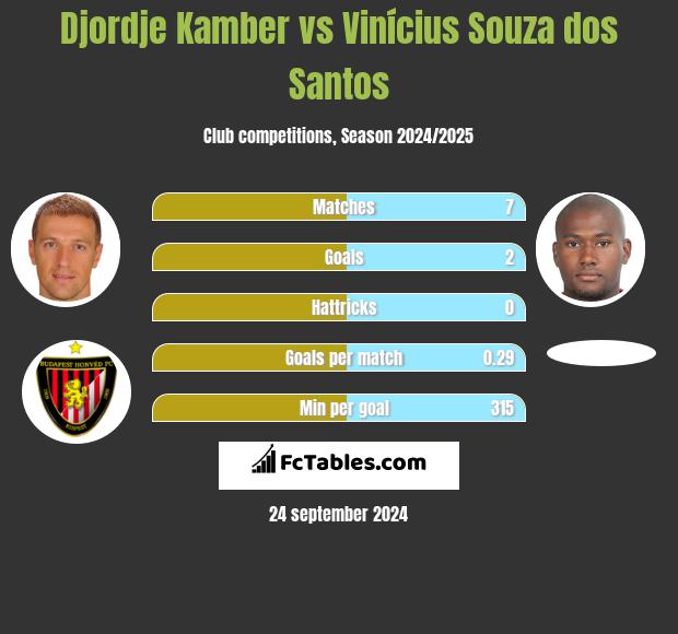 Djordje Kamber vs Vinícius Souza dos Santos h2h player stats