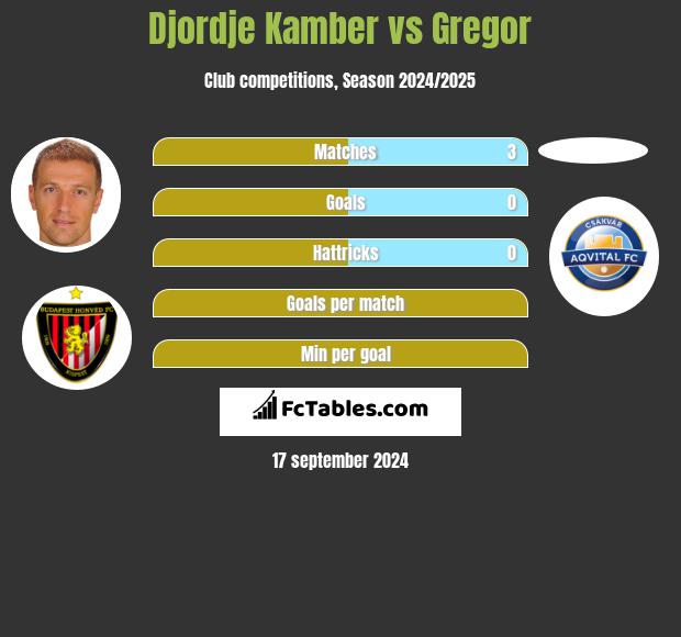 Djordje Kamber vs Gregor h2h player stats