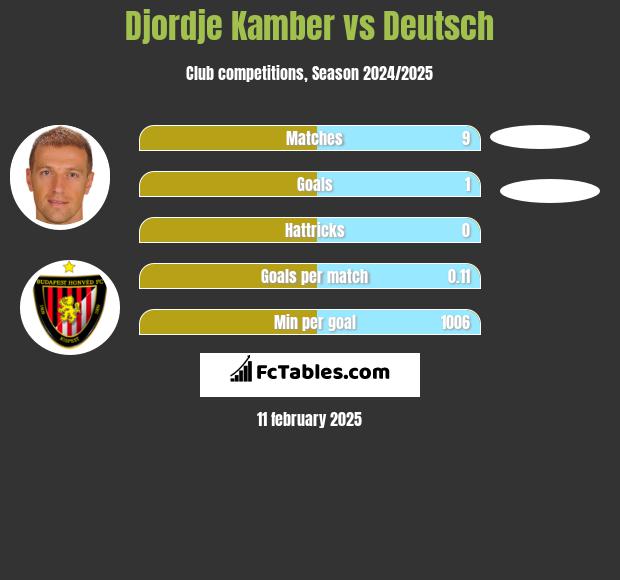 Djordje Kamber vs Deutsch h2h player stats