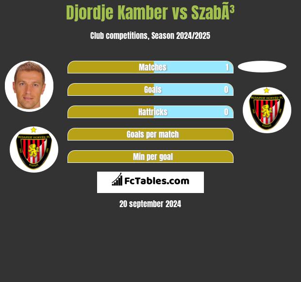 Djordje Kamber vs SzabÃ³ h2h player stats