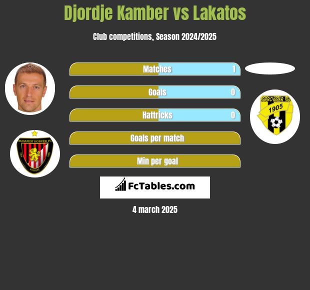 Djordje Kamber vs Lakatos h2h player stats