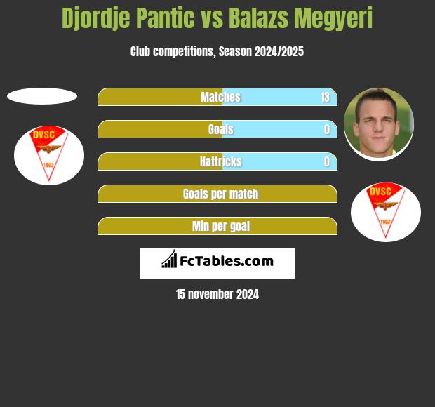 Djordje Pantic vs Balazs Megyeri h2h player stats