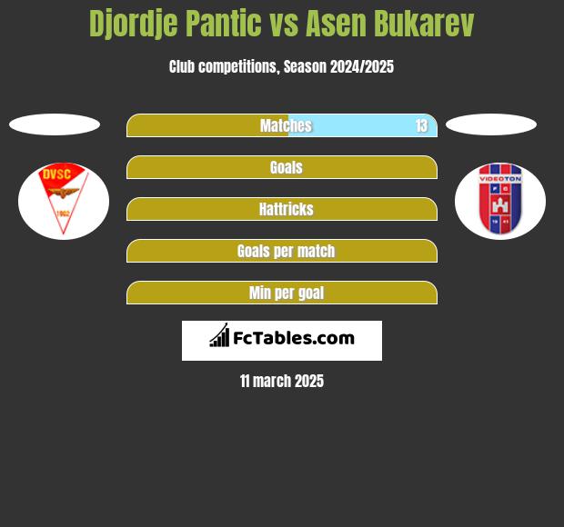 Djordje Pantic vs Asen Bukarev h2h player stats