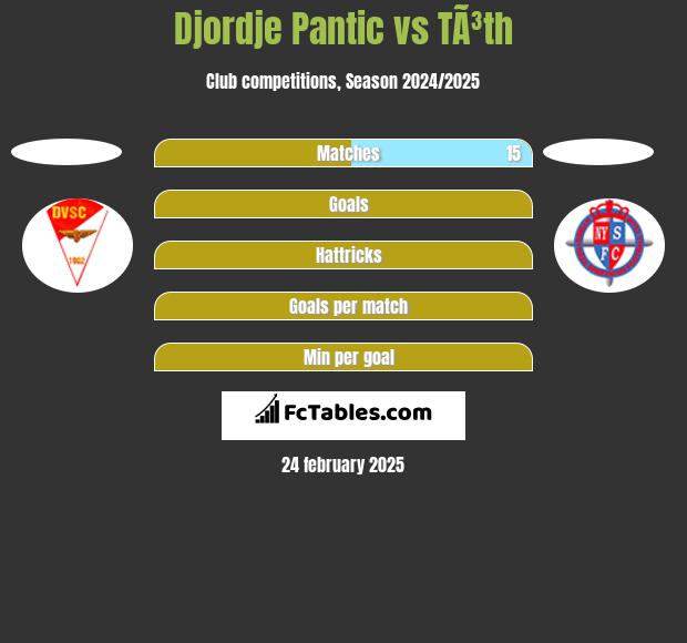 Djordje Pantic vs TÃ³th h2h player stats