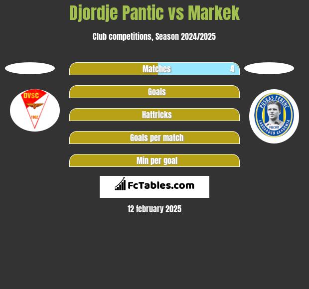 Djordje Pantic vs Markek h2h player stats