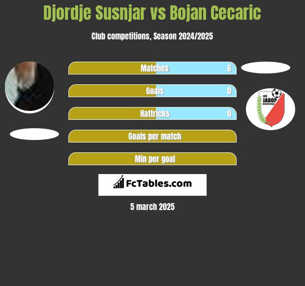 Djordje Susnjar vs Bojan Cecaric h2h player stats