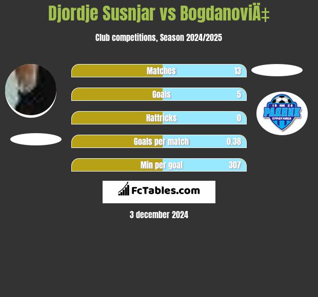 Djordje Susnjar vs BogdanoviÄ‡ h2h player stats