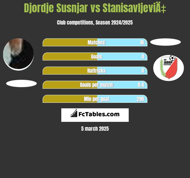 Djordje Susnjar vs StanisavljeviÄ‡ h2h player stats