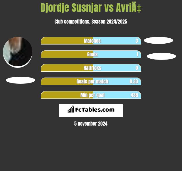 Djordje Susnjar vs AvriÄ‡ h2h player stats