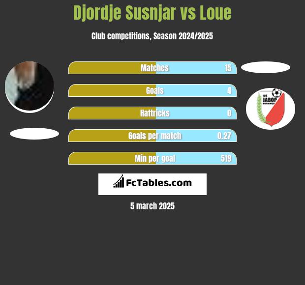 Djordje Susnjar vs Loue h2h player stats