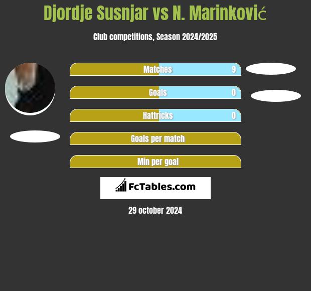 Djordje Susnjar vs N. Marinković h2h player stats