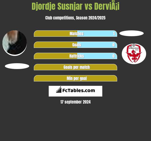 Djordje Susnjar vs DerviÅ¡i h2h player stats