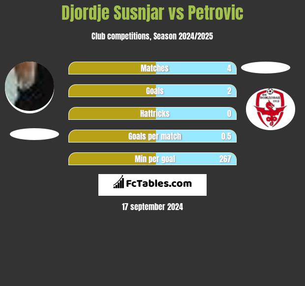 Djordje Susnjar vs Petrovic h2h player stats