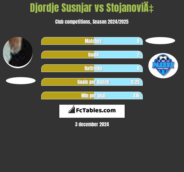 Djordje Susnjar vs StojanoviÄ‡ h2h player stats