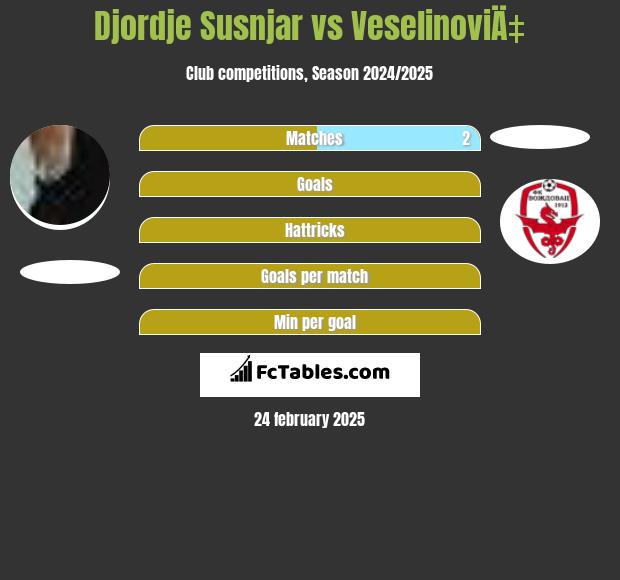 Djordje Susnjar vs VeselinoviÄ‡ h2h player stats