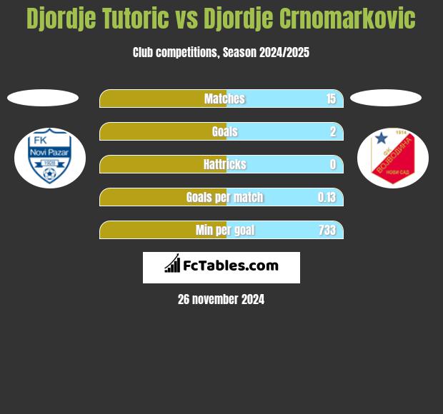 Djordje Tutoric vs Djordje Crnomarkovic h2h player stats