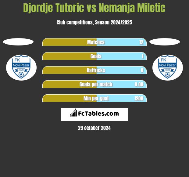 Djordje Tutoric vs Nemanja Miletic h2h player stats