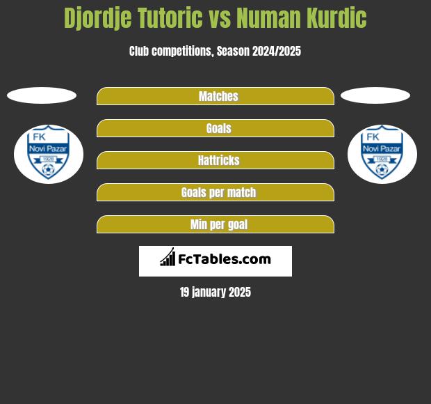 Djordje Tutoric vs Numan Kurdic h2h player stats