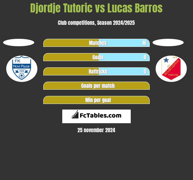 Djordje Tutoric vs Lucas Barros h2h player stats