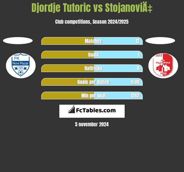 Djordje Tutoric vs StojanoviÄ‡ h2h player stats