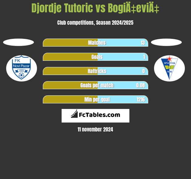 Djordje Tutoric vs BogiÄ‡eviÄ‡ h2h player stats