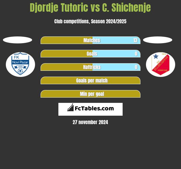 Djordje Tutoric vs C. Shichenje h2h player stats