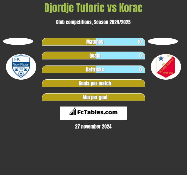 Djordje Tutoric vs Korac h2h player stats