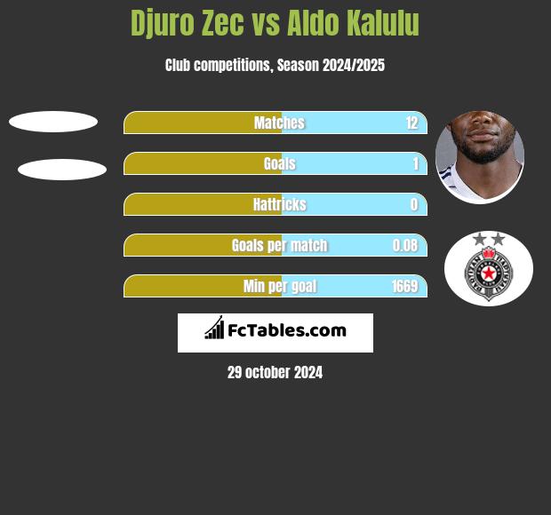 Djuro Zec vs Aldo Kalulu h2h player stats