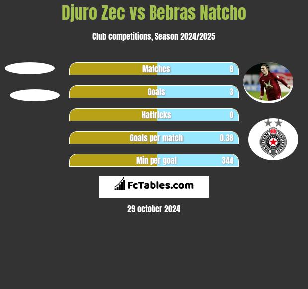 Djuro Zec vs Bebras Natcho h2h player stats