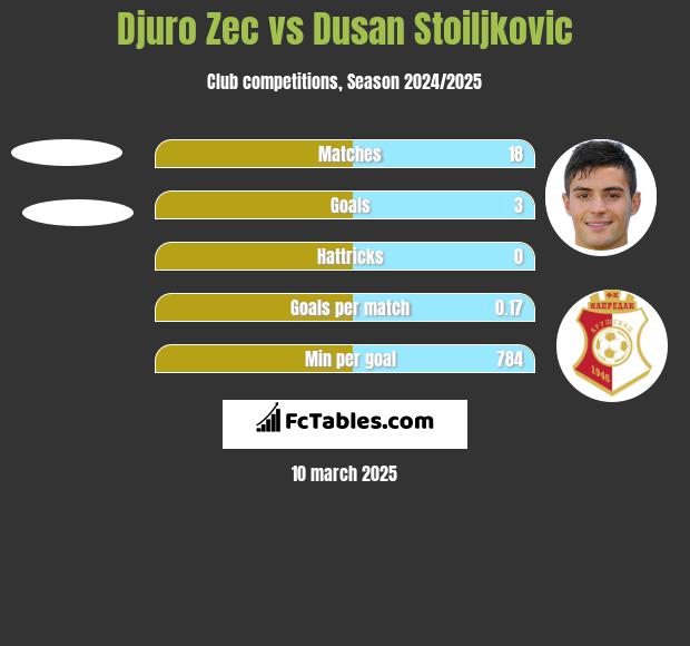 Djuro Zec vs Dusan Stoiljkovic h2h player stats