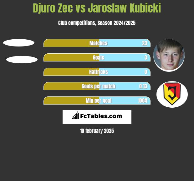 Djuro Zec vs Jarosław Kubicki h2h player stats