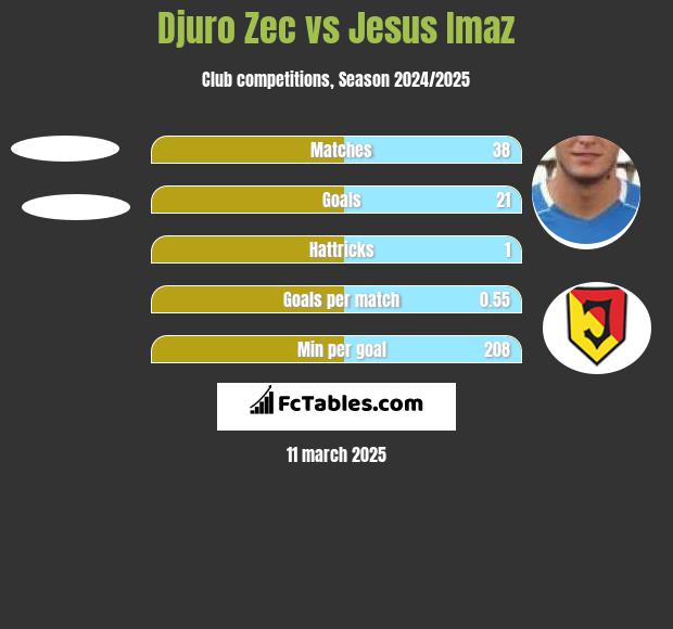 Djuro Zec vs Jesus Imaz h2h player stats