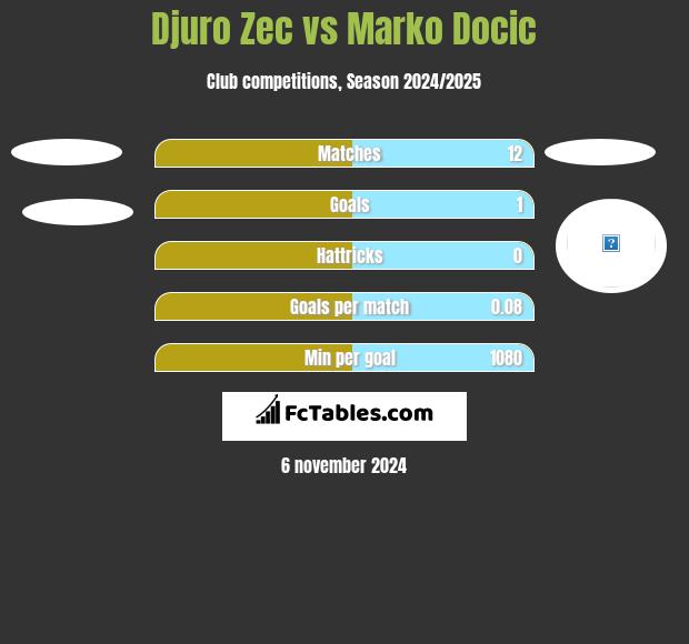 Djuro Zec vs Marko Docic h2h player stats