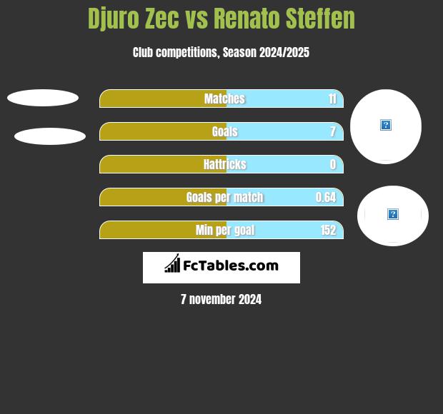 Djuro Zec vs Renato Steffen h2h player stats