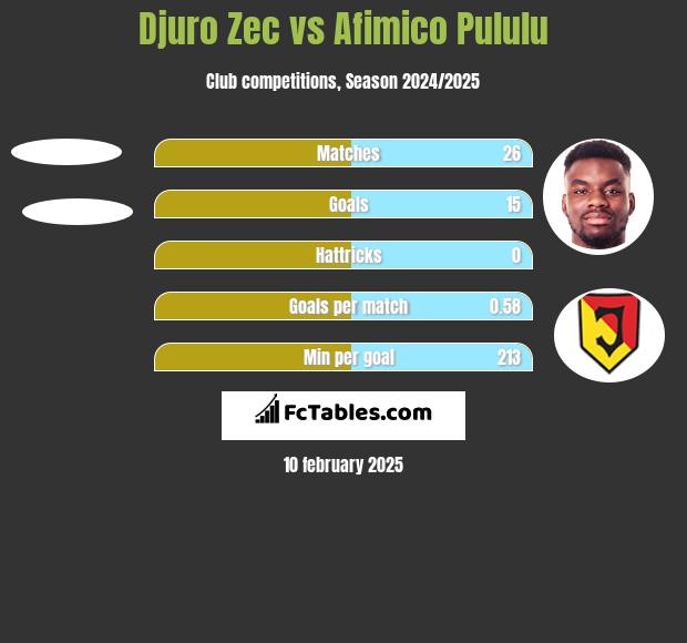 Djuro Zec vs Afimico Pululu h2h player stats