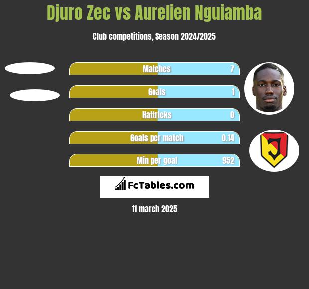 Djuro Zec vs Aurelien Nguiamba h2h player stats