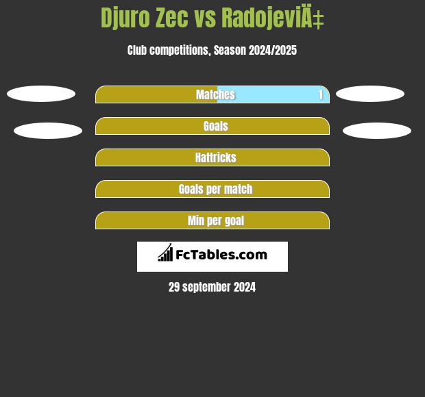 Djuro Zec vs RadojeviÄ‡ h2h player stats