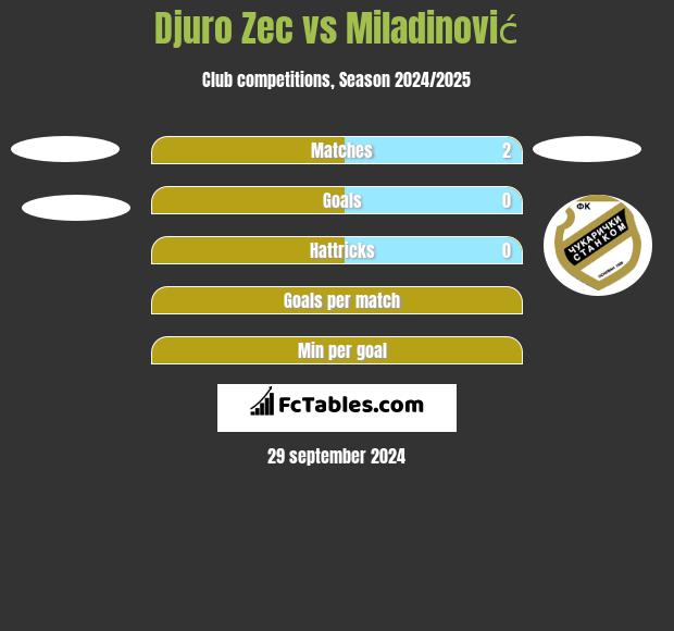 Djuro Zec vs Miladinović h2h player stats