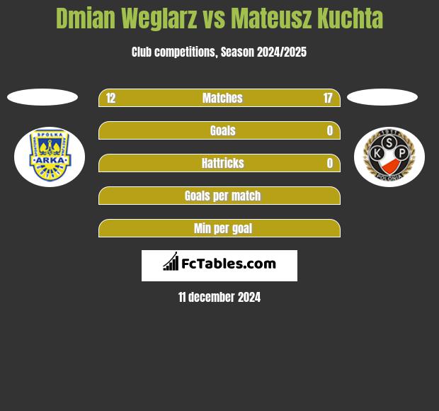 Damian Węglarz vs Mateusz Kuchta h2h player stats