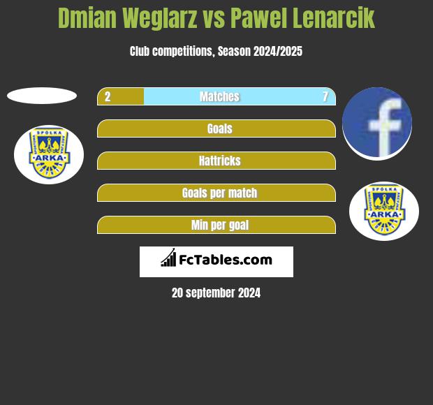 Dmian Weglarz vs Pawel Lenarcik h2h player stats