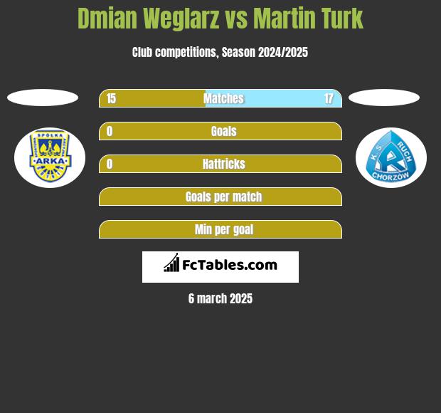 Damian Węglarz vs Martin Turk h2h player stats