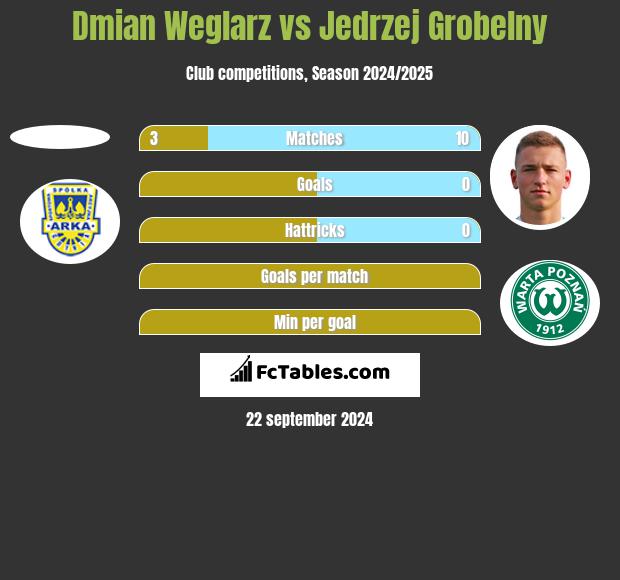 Damian Węglarz vs Jedrzej Grobelny h2h player stats