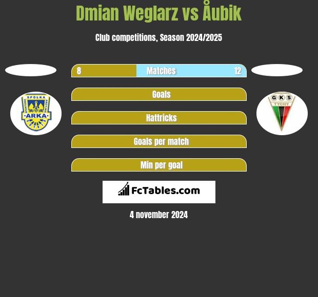 Dmian Weglarz vs Åubik h2h player stats