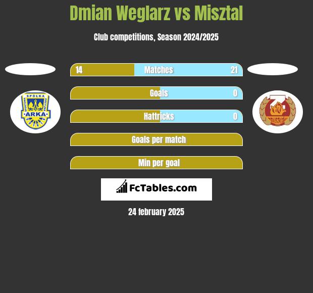 Damian Węglarz vs Misztal h2h player stats