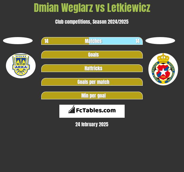 Damian Węglarz vs Letkiewicz h2h player stats