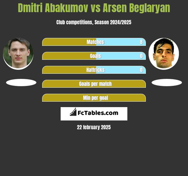 Dmitri Abakumov vs Arsen Beglaryan h2h player stats