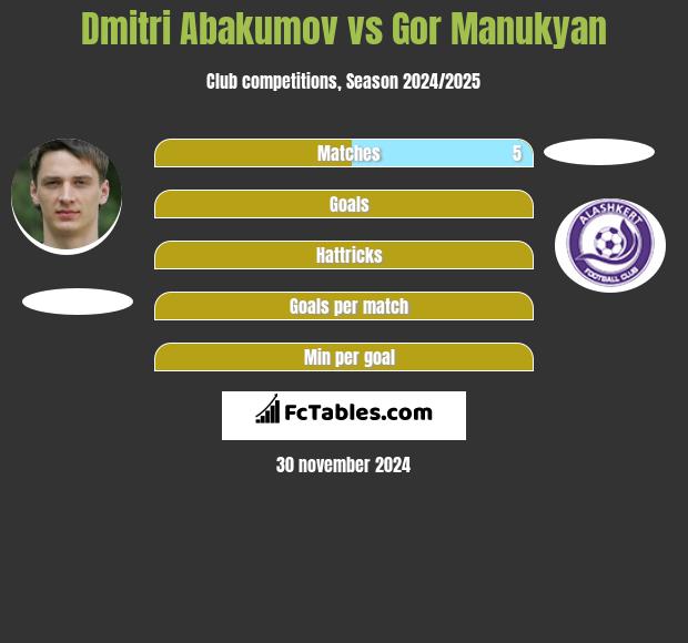 Dmitri Abakumov vs Gor Manukyan h2h player stats