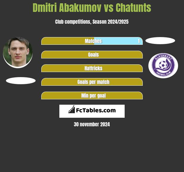 Dmitri Abakumov vs Chatunts h2h player stats